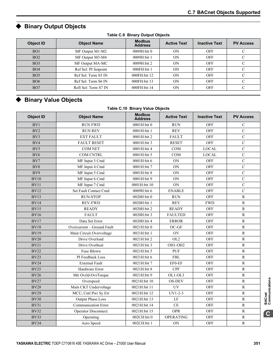 Binary output objects, Binary value objects | Yaskawa AC Drive Z1000 User Manual | Page 351 / 395