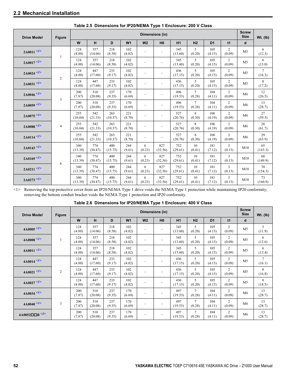 2 mechanical installation | Yaskawa AC Drive Z1000 User Manual | Page 52 / 395