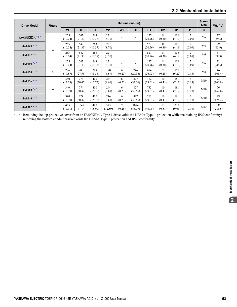 2 mechanical installation | Yaskawa AC Drive Z1000 User Manual | Page 53 / 395