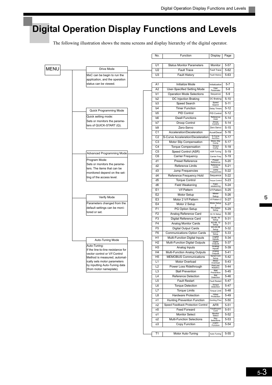 Digital operation display functions and levels | Yaskawa Matrix Converter User Manual | Page 103 / 398