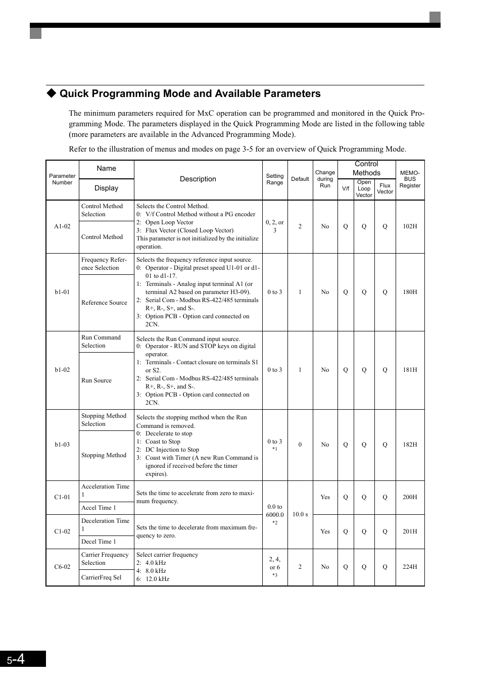 Quick programming mode and available parameters | Yaskawa Matrix Converter User Manual | Page 104 / 398