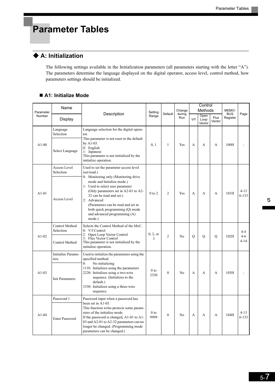 Parameter tables, A: initialization, A1: initialize mode | Yaskawa Matrix Converter User Manual | Page 107 / 398