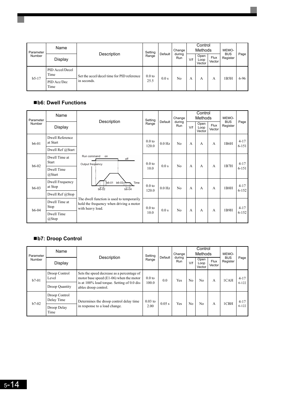 B6: dwell functions  b7: droop control | Yaskawa Matrix Converter User Manual | Page 114 / 398