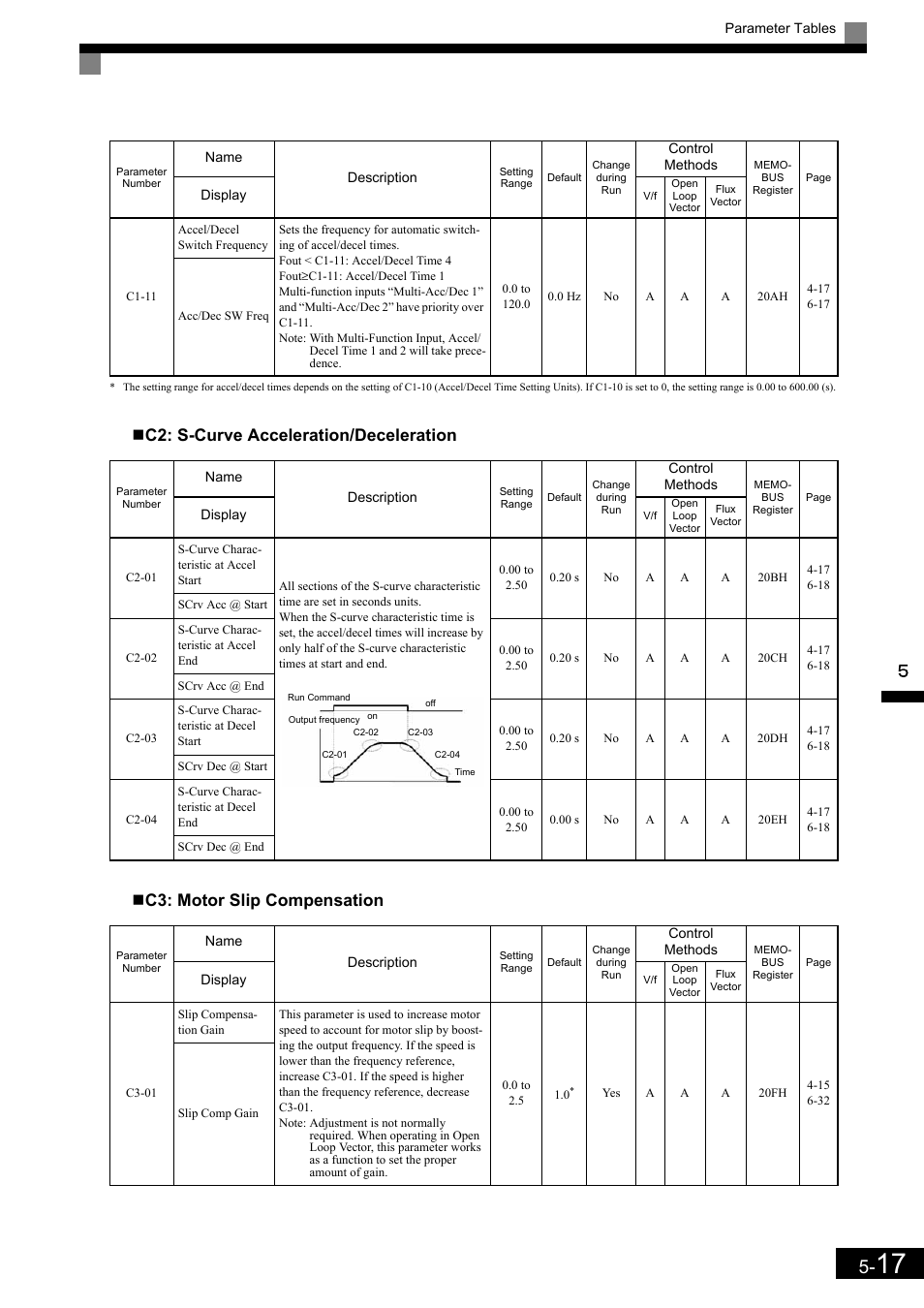 Yaskawa Matrix Converter User Manual | Page 117 / 398