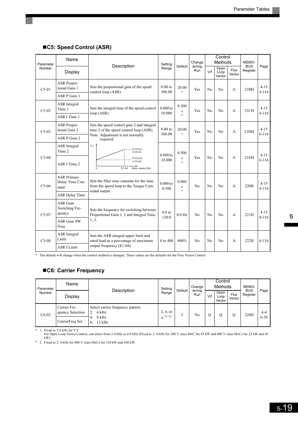 C5: speed control (asr), C6: carrier frequency | Yaskawa Matrix Converter User Manual | Page 119 / 398