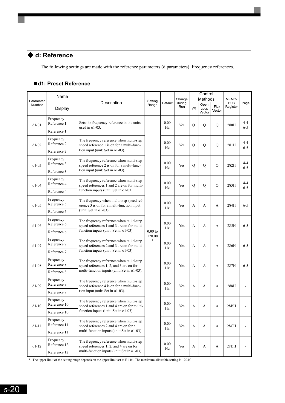 D: reference, D1: preset reference | Yaskawa Matrix Converter User Manual | Page 120 / 398