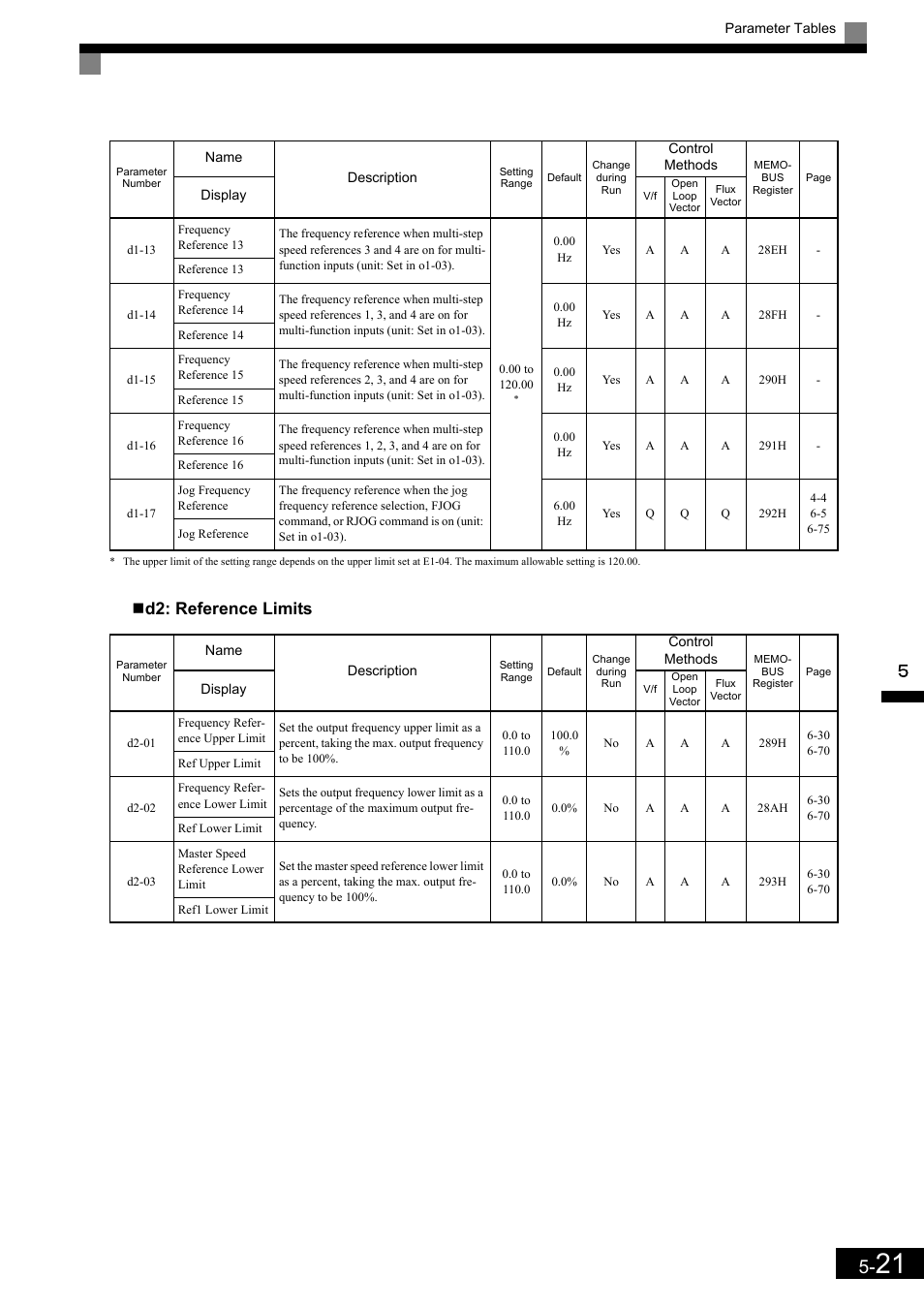 D2: reference limits | Yaskawa Matrix Converter User Manual | Page 121 / 398