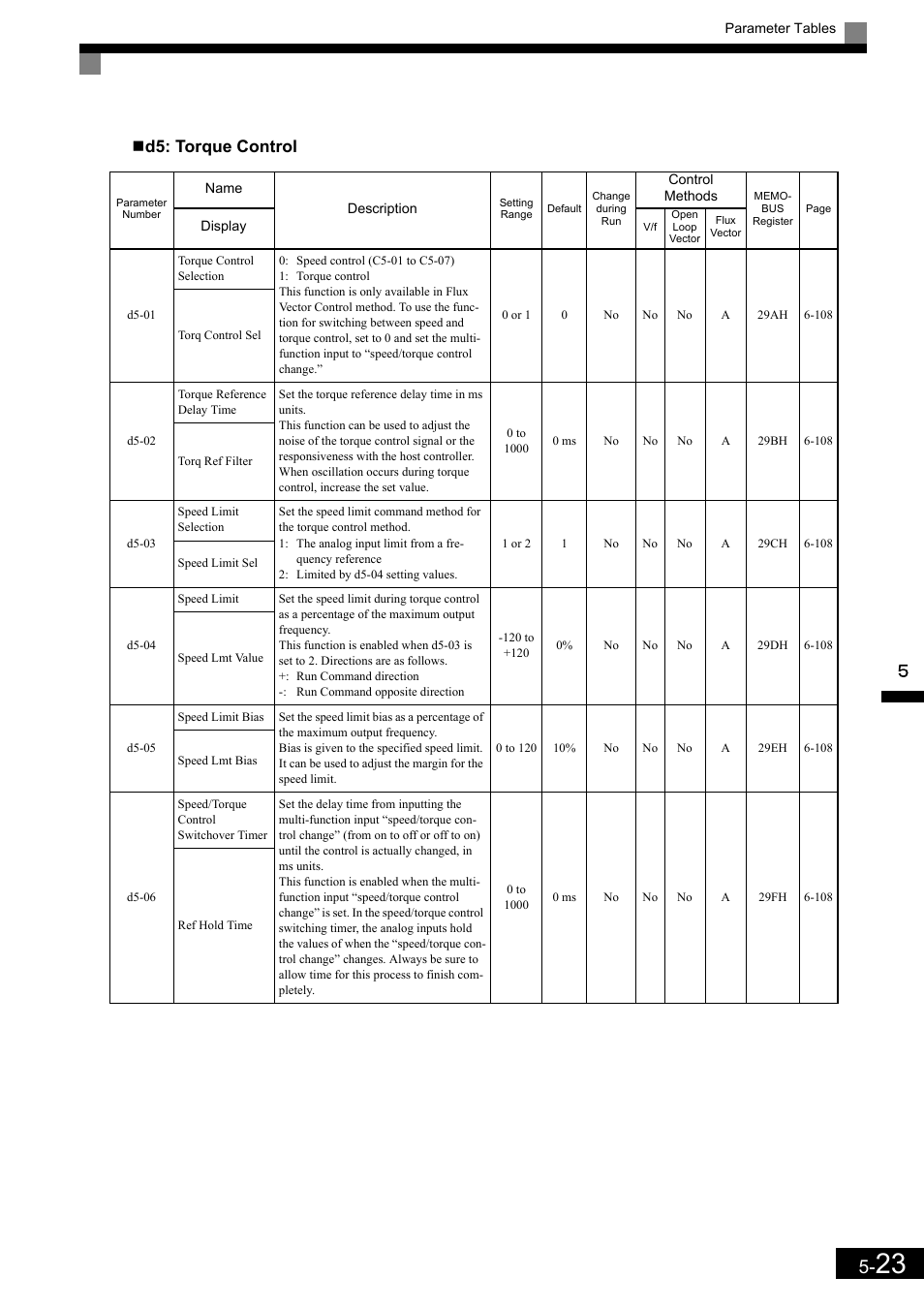 D5: torque control | Yaskawa Matrix Converter User Manual | Page 123 / 398