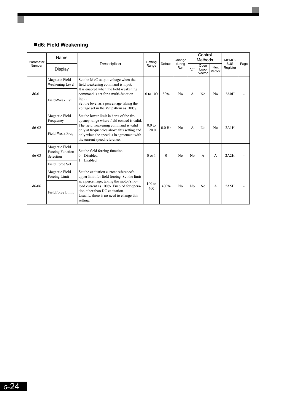 D6: field weakening | Yaskawa Matrix Converter User Manual | Page 124 / 398