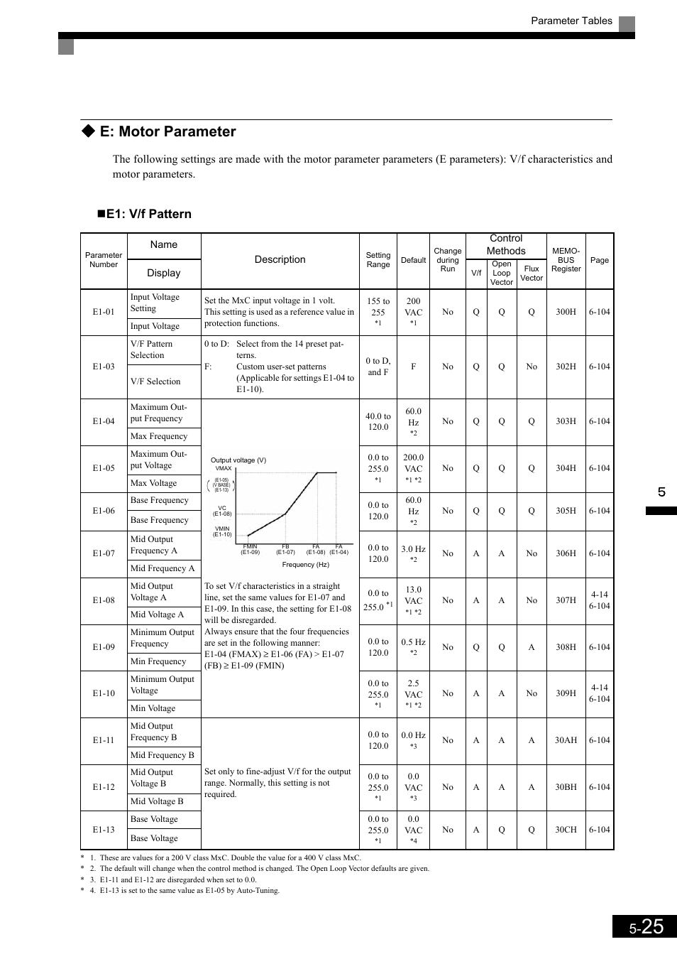 E: motor parameter, E1: v/f pattern | Yaskawa Matrix Converter User Manual | Page 125 / 398