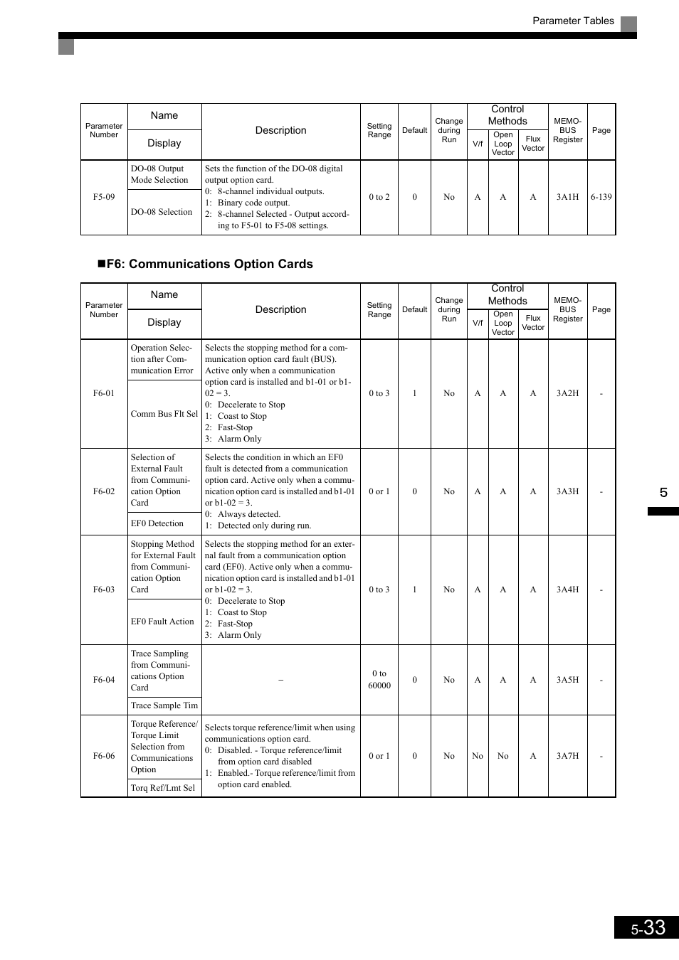 F6: communications option cards | Yaskawa Matrix Converter User Manual | Page 133 / 398