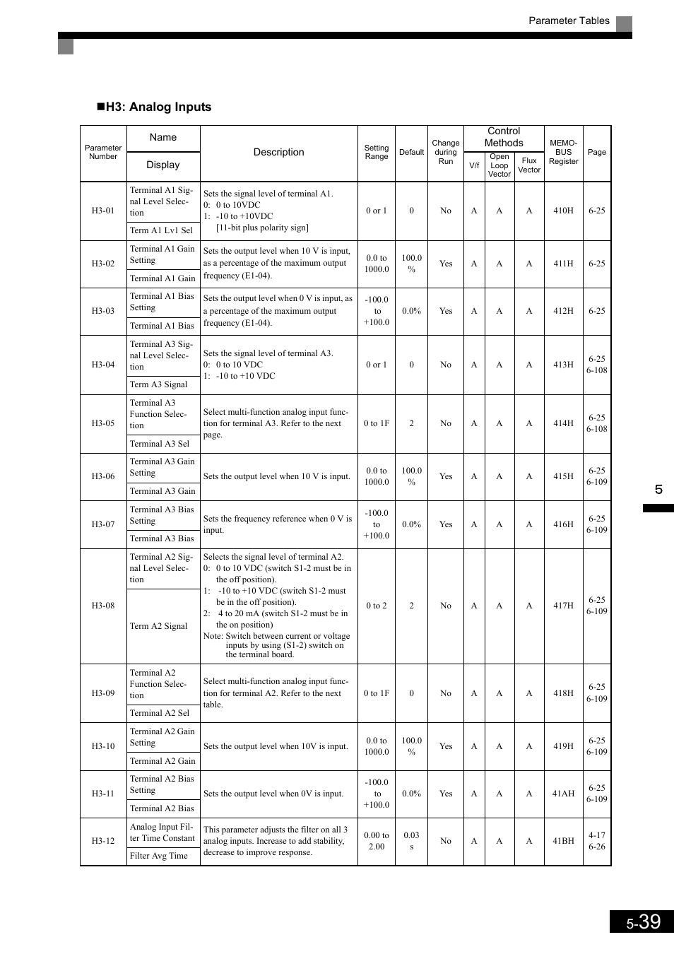 H3: analog inputs | Yaskawa Matrix Converter User Manual | Page 139 / 398