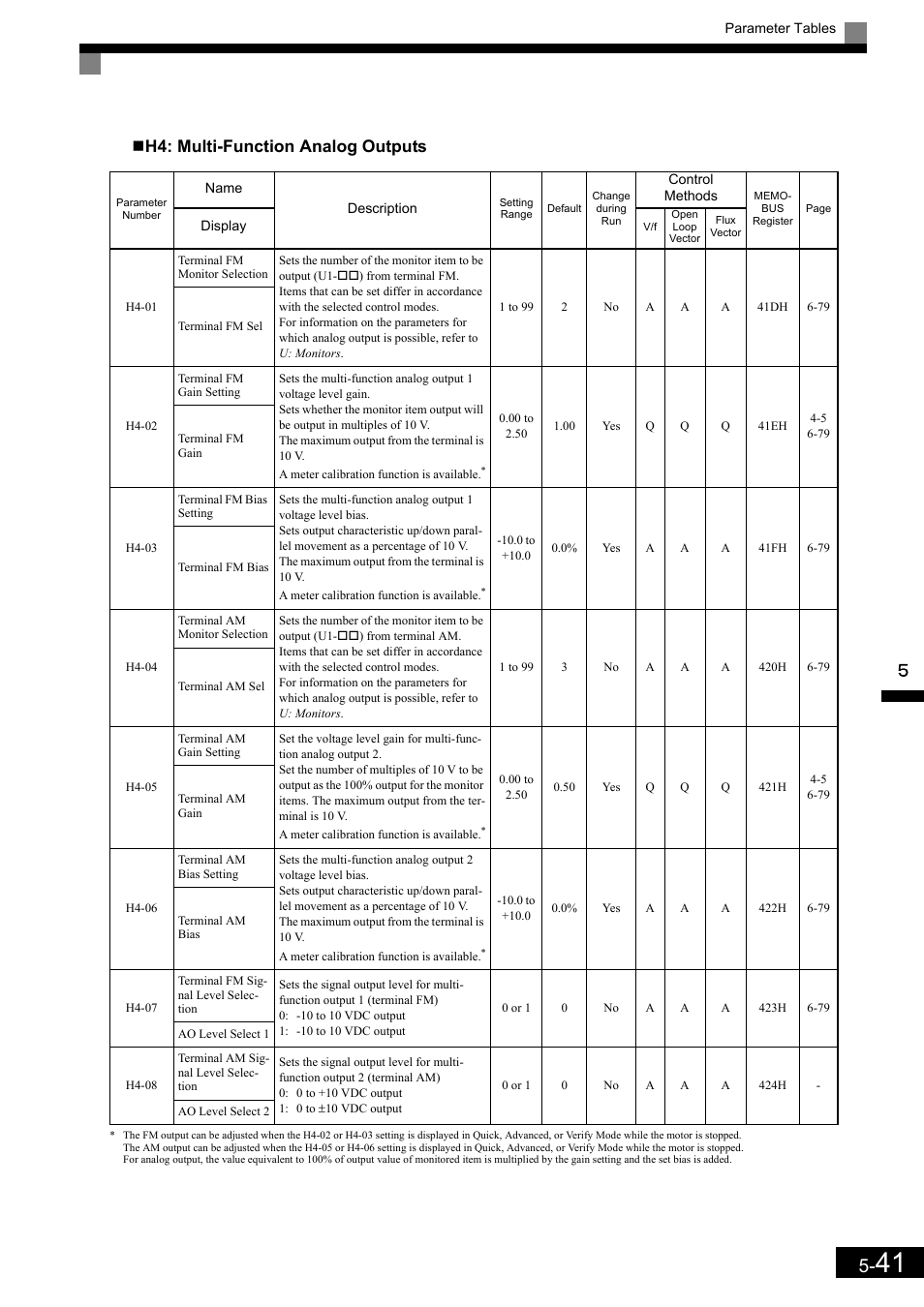 H4: multi-function analog outputs | Yaskawa Matrix Converter User Manual | Page 141 / 398