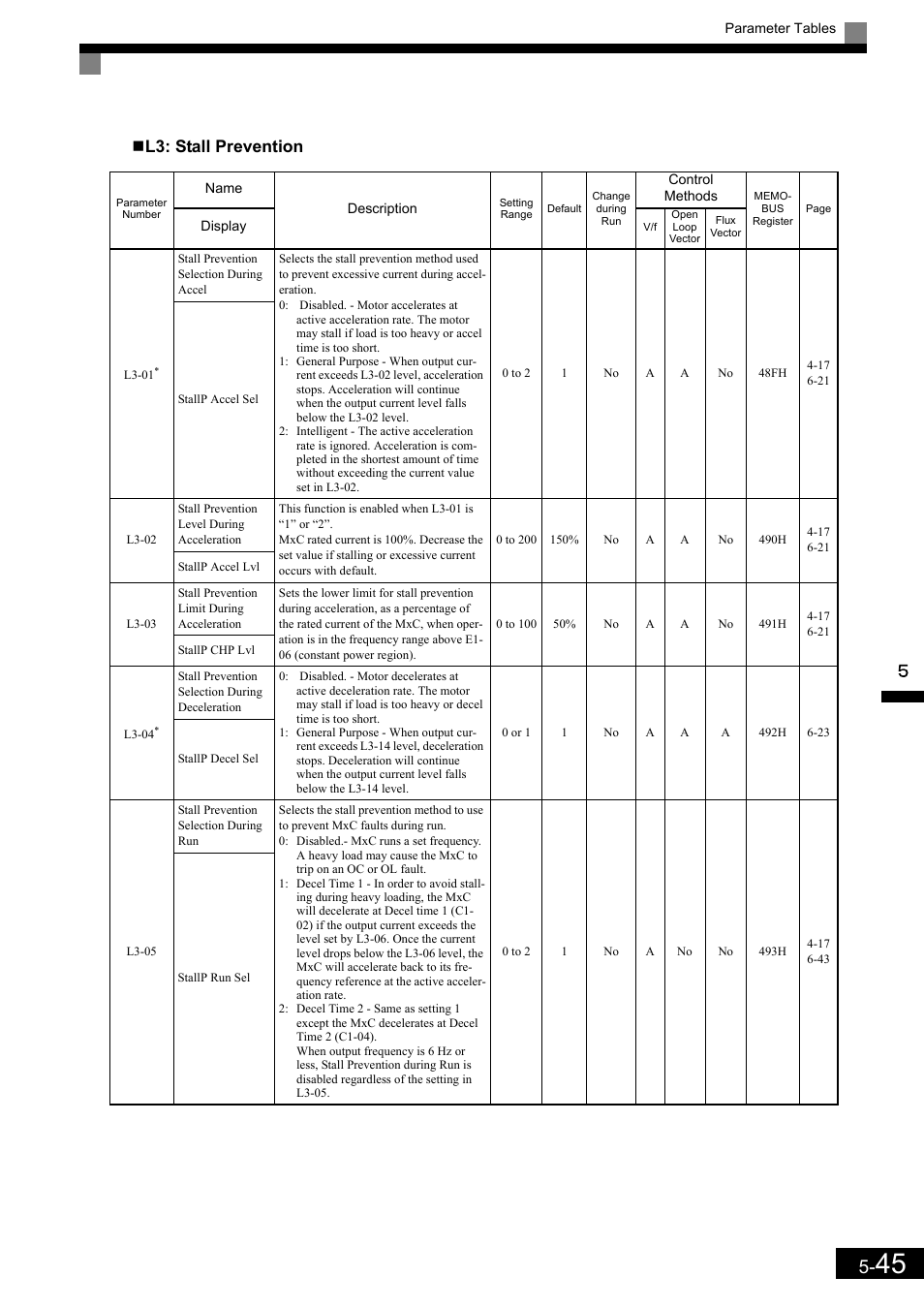 L3: stall prevention | Yaskawa Matrix Converter User Manual | Page 145 / 398