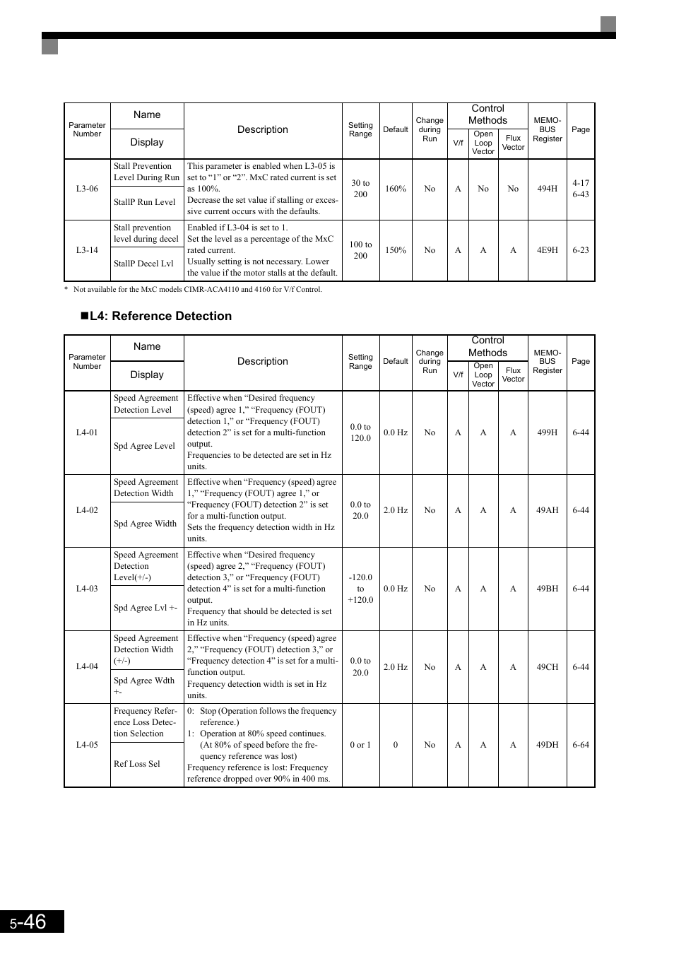 L4: reference detection | Yaskawa Matrix Converter User Manual | Page 146 / 398