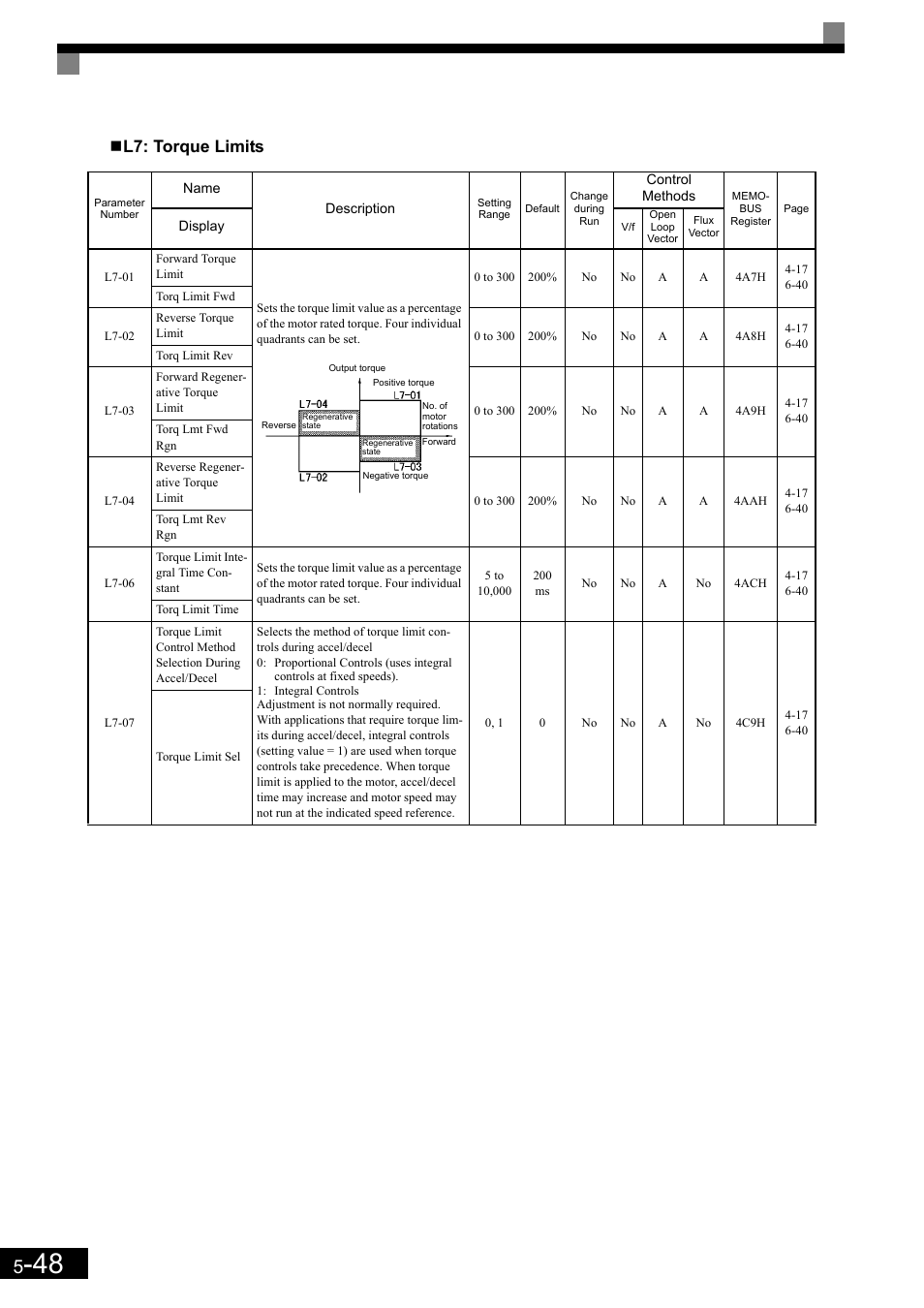 L7: torque limits | Yaskawa Matrix Converter User Manual | Page 148 / 398