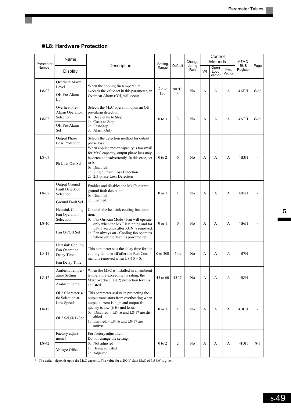 L8: hardware protection | Yaskawa Matrix Converter User Manual | Page 149 / 398