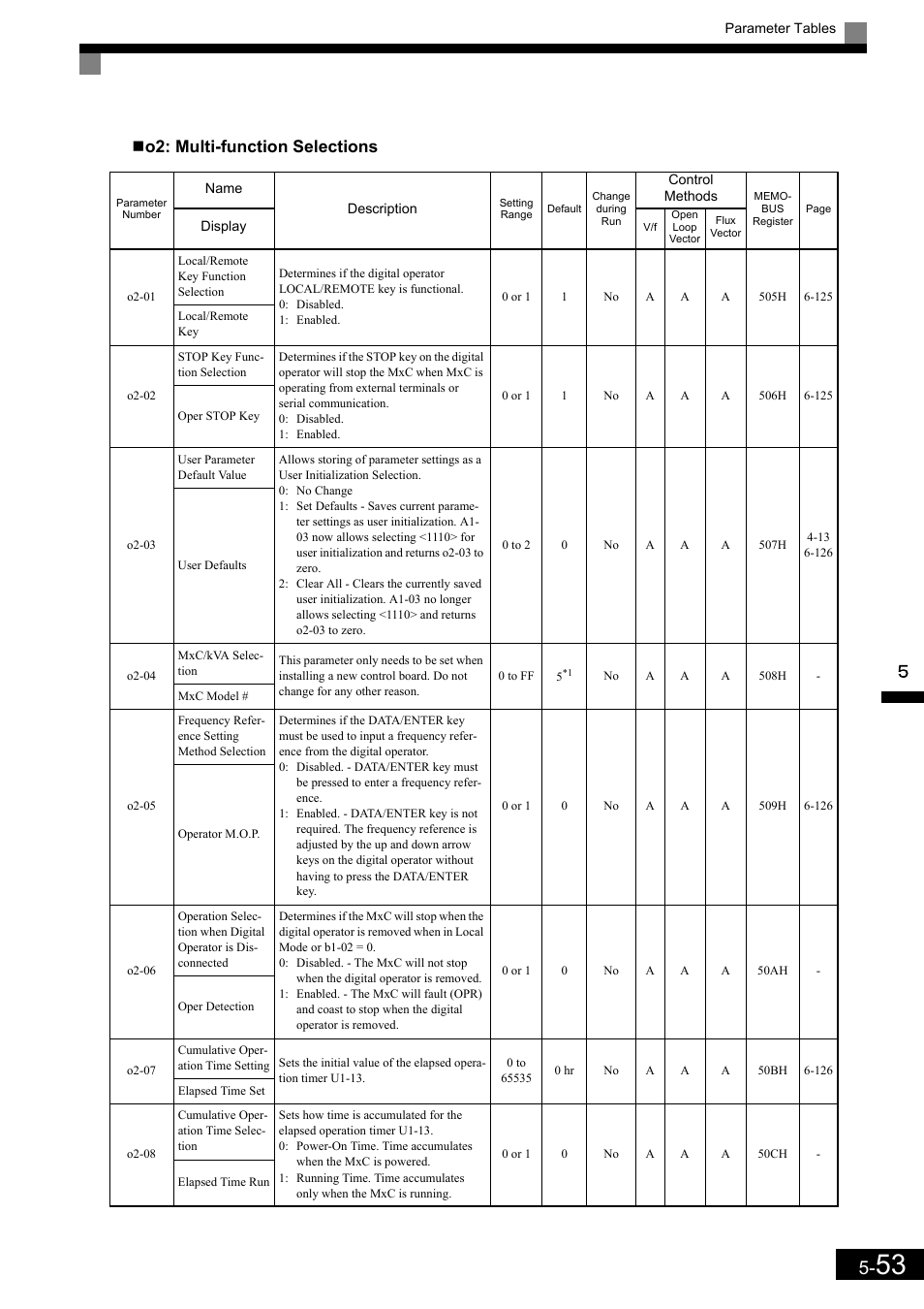 O2: multi-function selections | Yaskawa Matrix Converter User Manual | Page 153 / 398