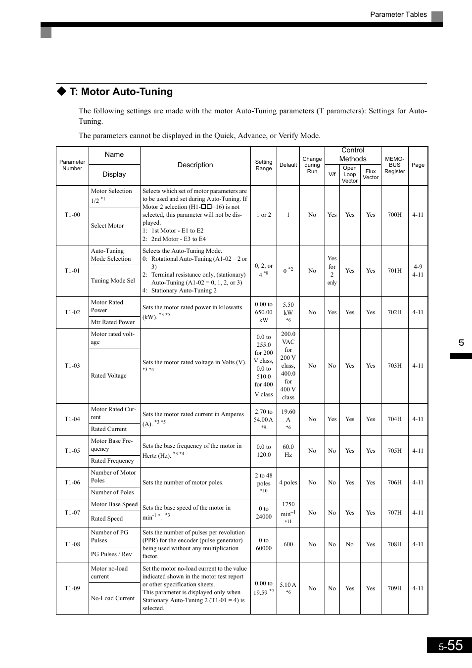 T: motor auto-tuning | Yaskawa Matrix Converter User Manual | Page 155 / 398
