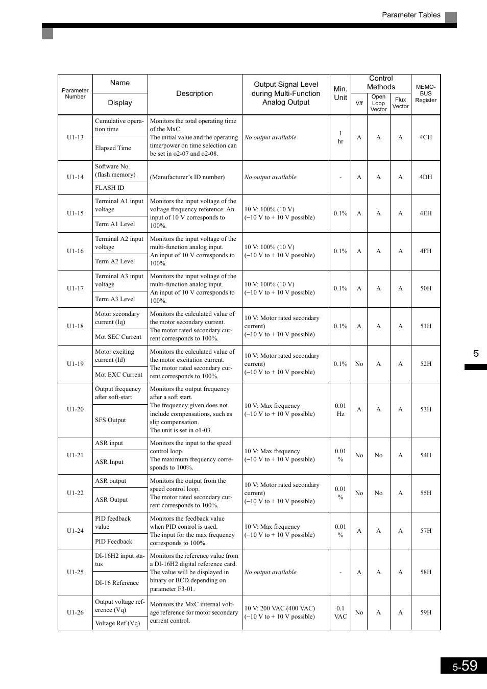 Yaskawa Matrix Converter User Manual | Page 159 / 398