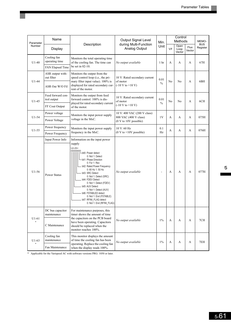 Yaskawa Matrix Converter User Manual | Page 161 / 398