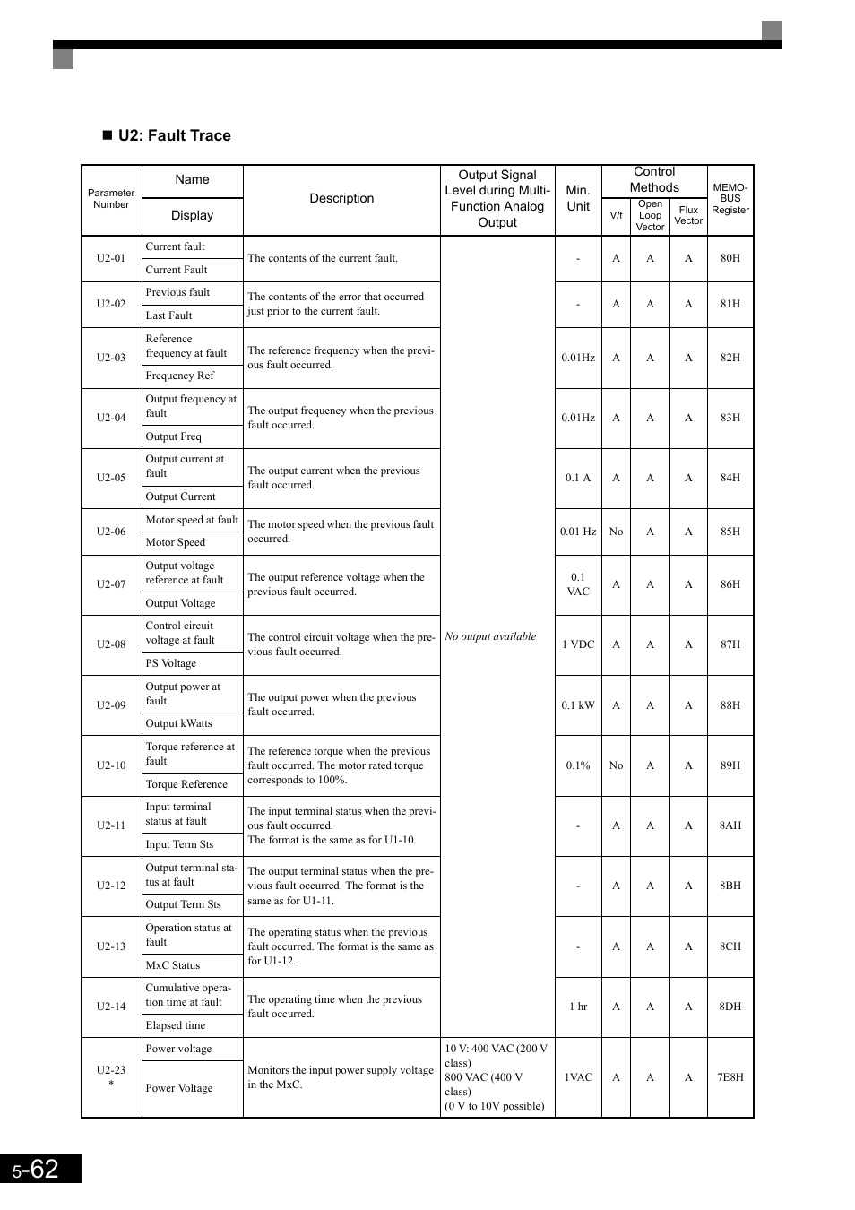 U2: fault trace | Yaskawa Matrix Converter User Manual | Page 162 / 398