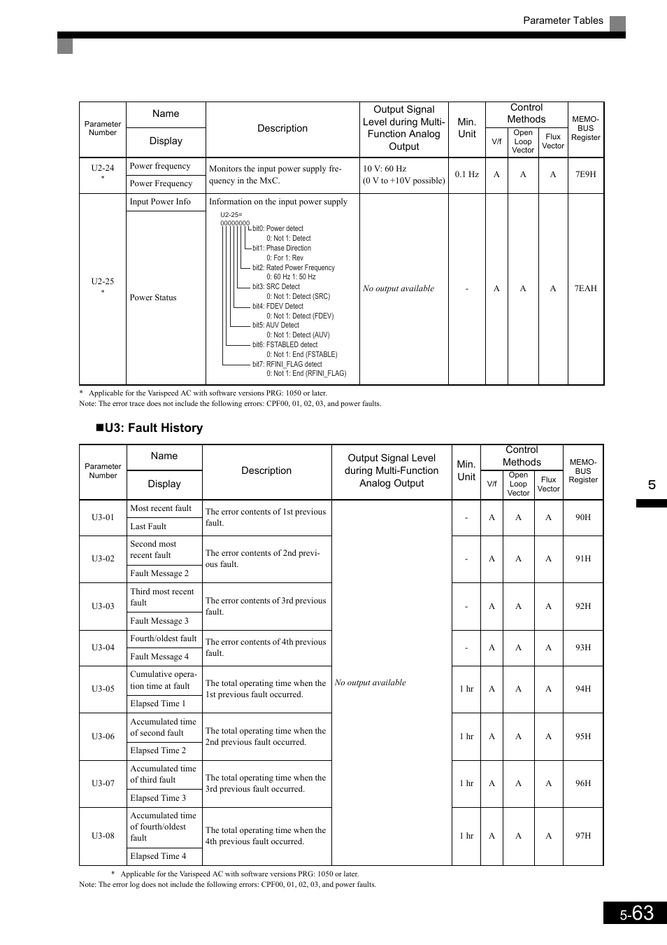 U3: fault history | Yaskawa Matrix Converter User Manual | Page 163 / 398