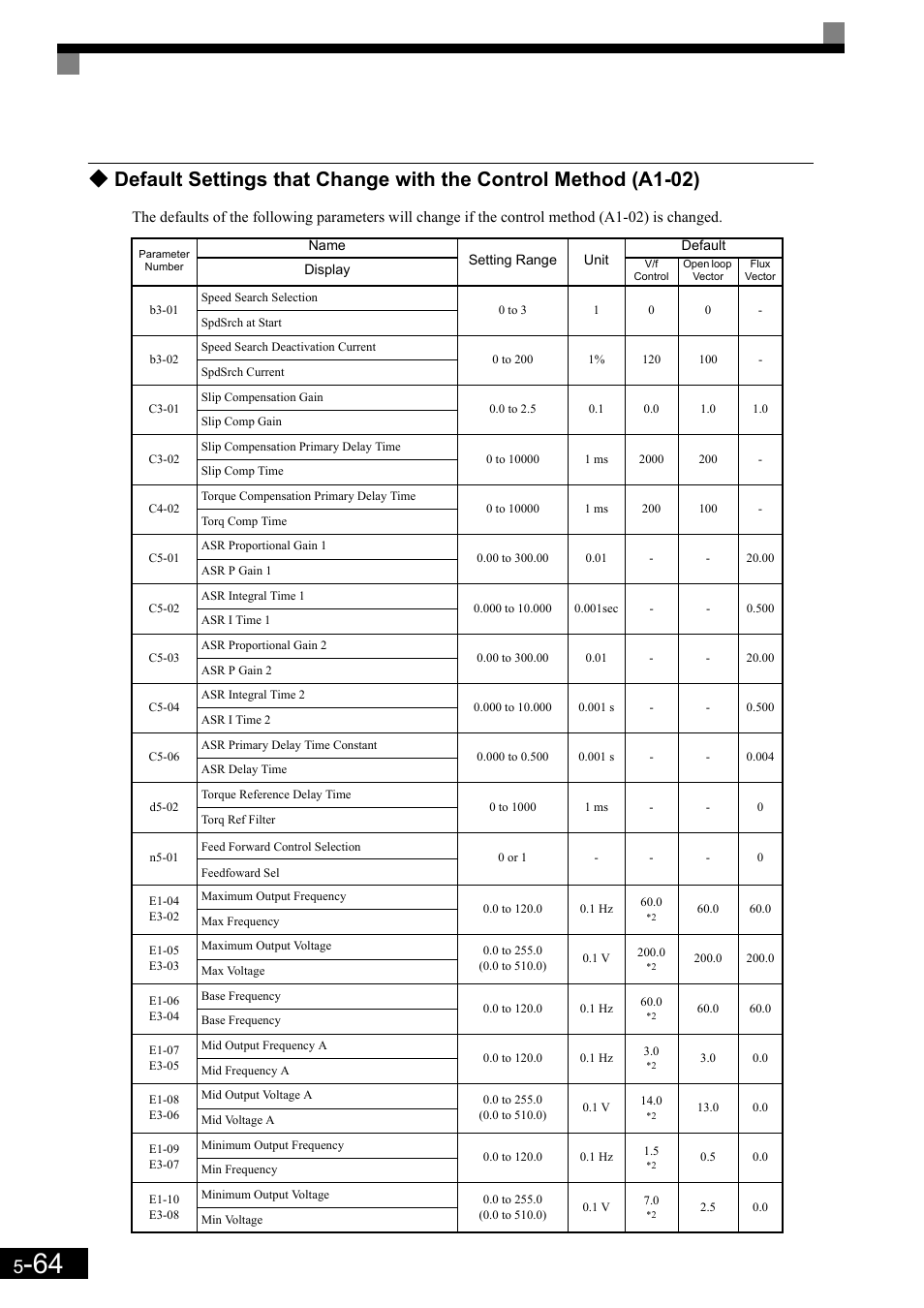 Yaskawa Matrix Converter User Manual | Page 164 / 398