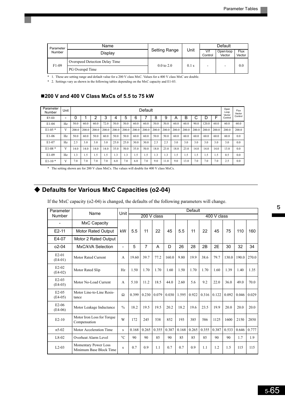 Defaults for various mxc capacities (o2-04) | Yaskawa Matrix Converter User Manual | Page 165 / 398