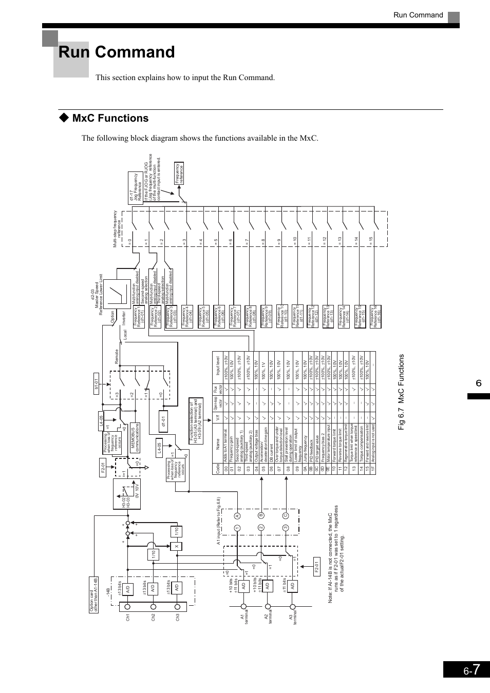 Run command, Mxc functions, Fi g 6.7 mxc fun cti ons | Yaskawa Matrix Converter User Manual | Page 172 / 398