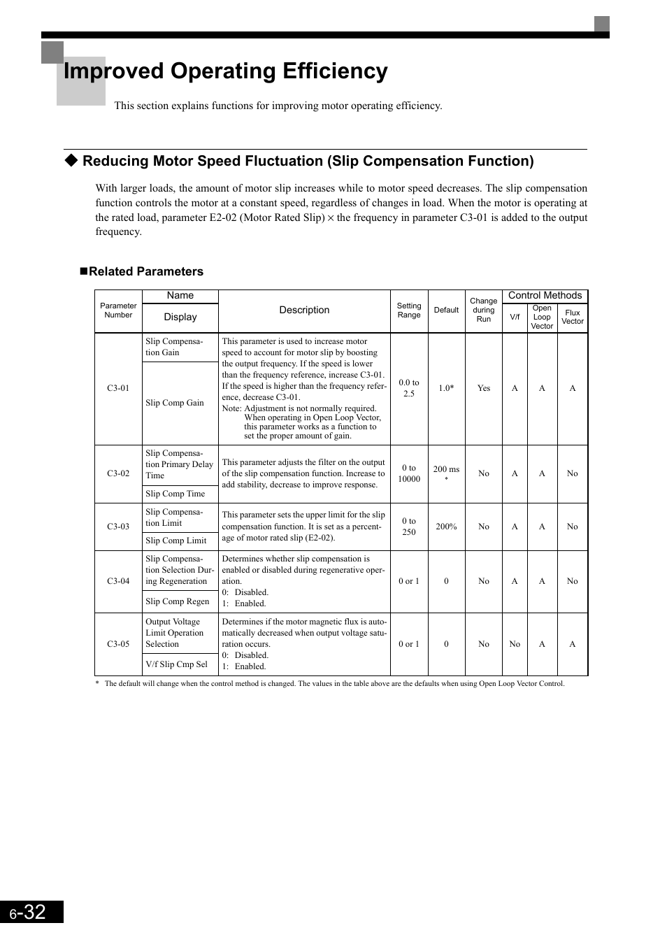 Improved operating efficiency, Related parameters | Yaskawa Matrix Converter User Manual | Page 197 / 398