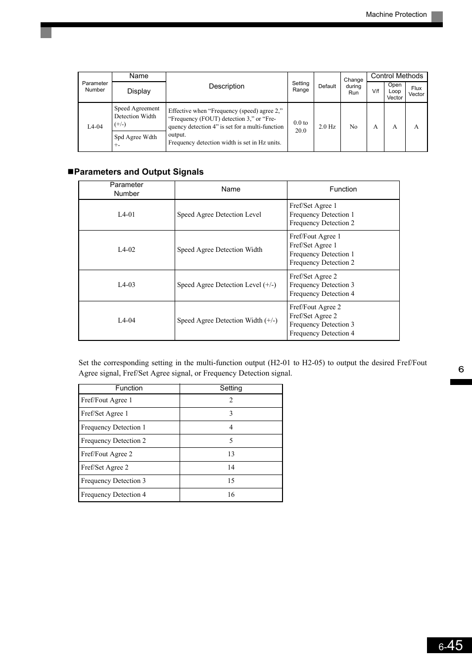 Parameters and output signals | Yaskawa Matrix Converter User Manual | Page 210 / 398