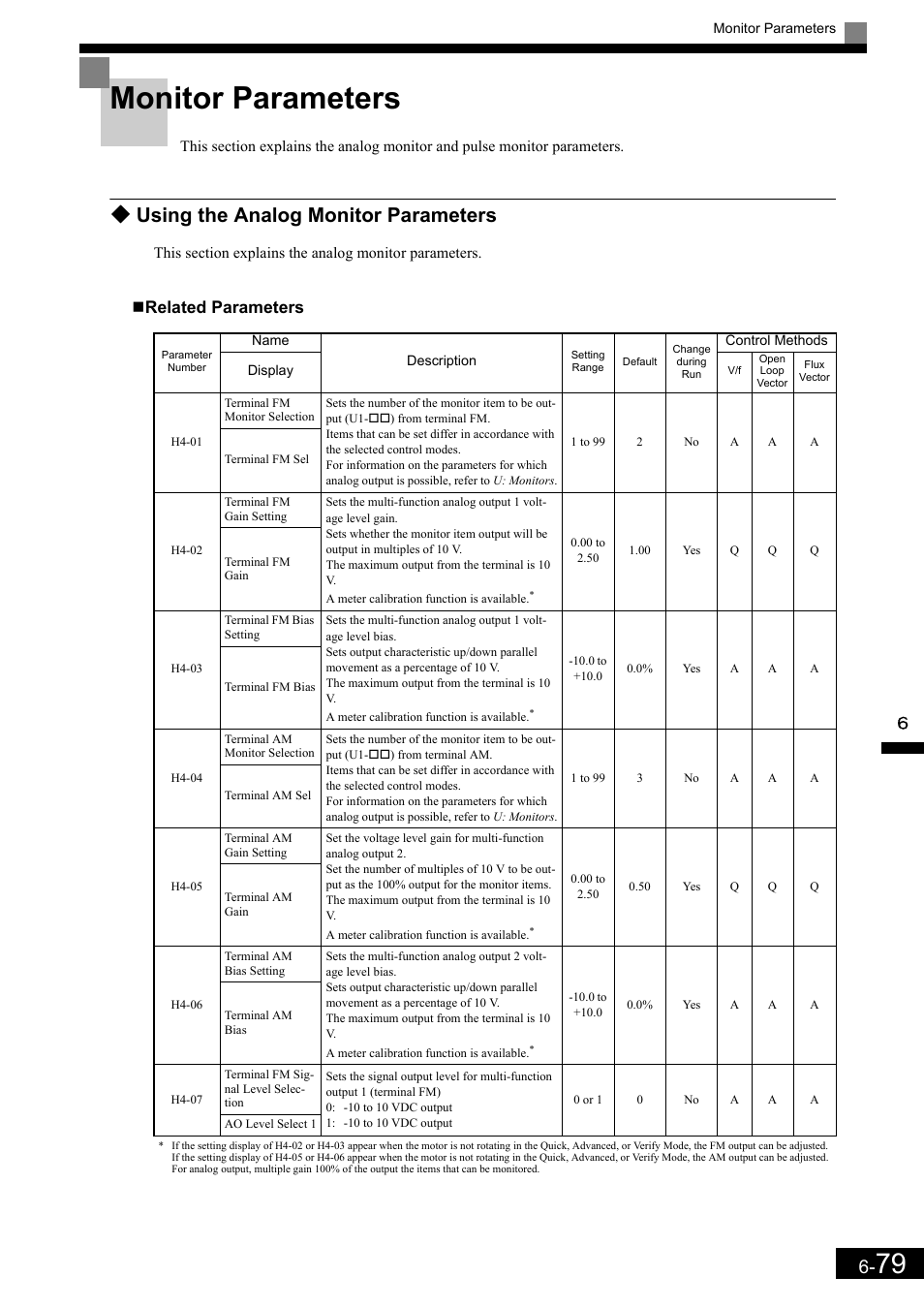 Monitor parameters, Using the analog monitor parameters, Related parameters | Yaskawa Matrix Converter User Manual | Page 244 / 398