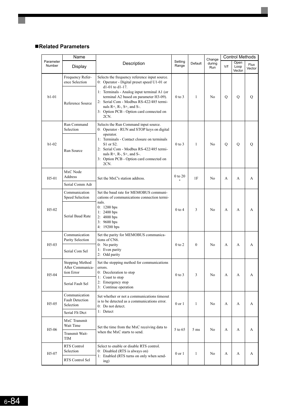 Related parameters | Yaskawa Matrix Converter User Manual | Page 249 / 398