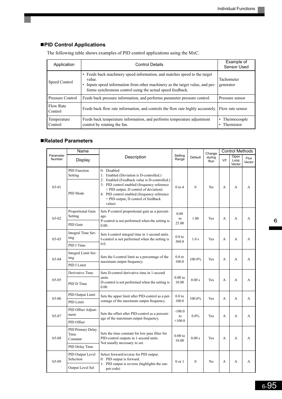 Pid control applications, Related parameters | Yaskawa Matrix Converter User Manual | Page 260 / 398