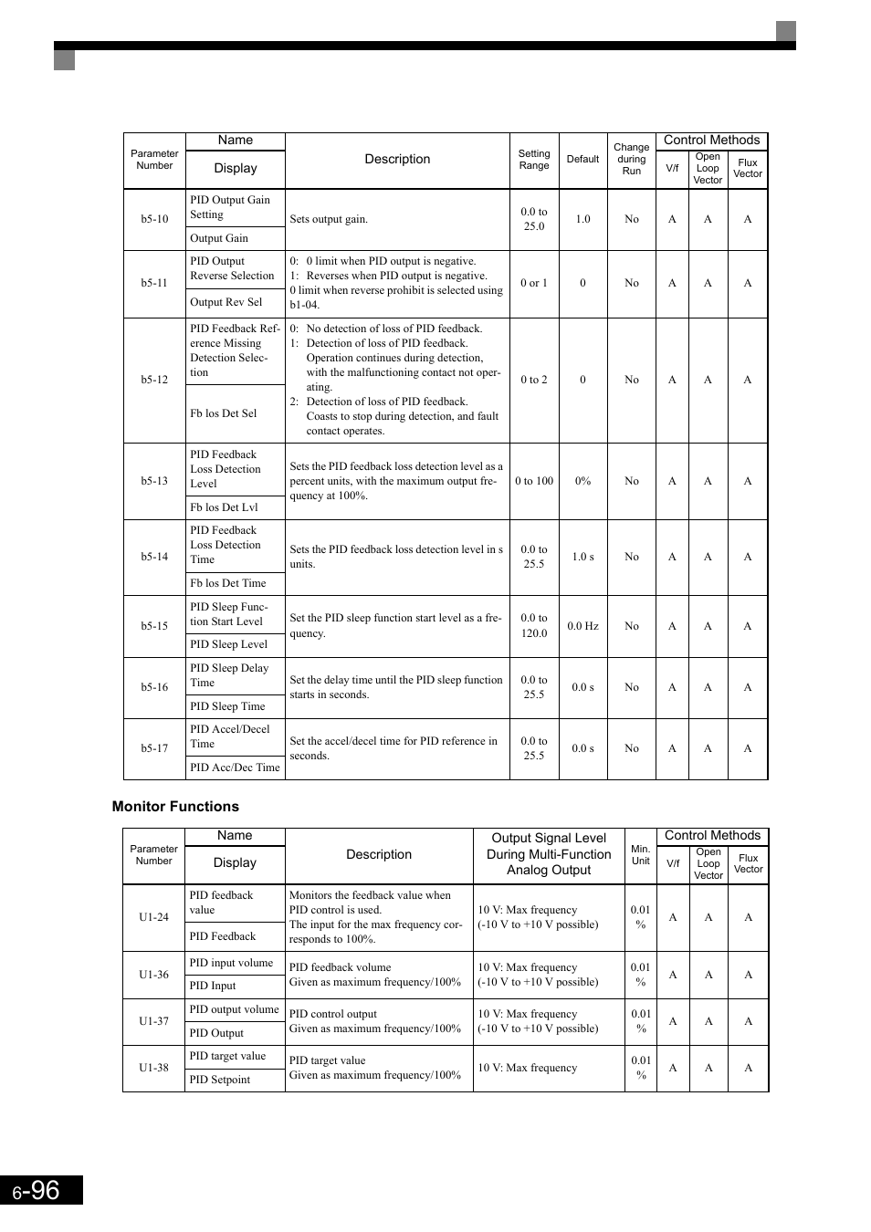 Yaskawa Matrix Converter User Manual | Page 261 / 398