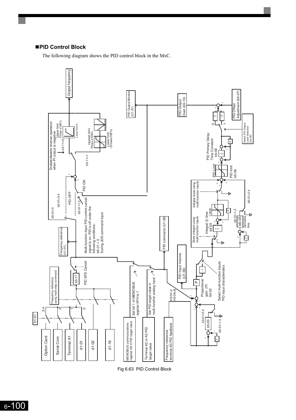 Pid control block, Fig 6.63 pid control block | Yaskawa Matrix Converter User Manual | Page 265 / 398