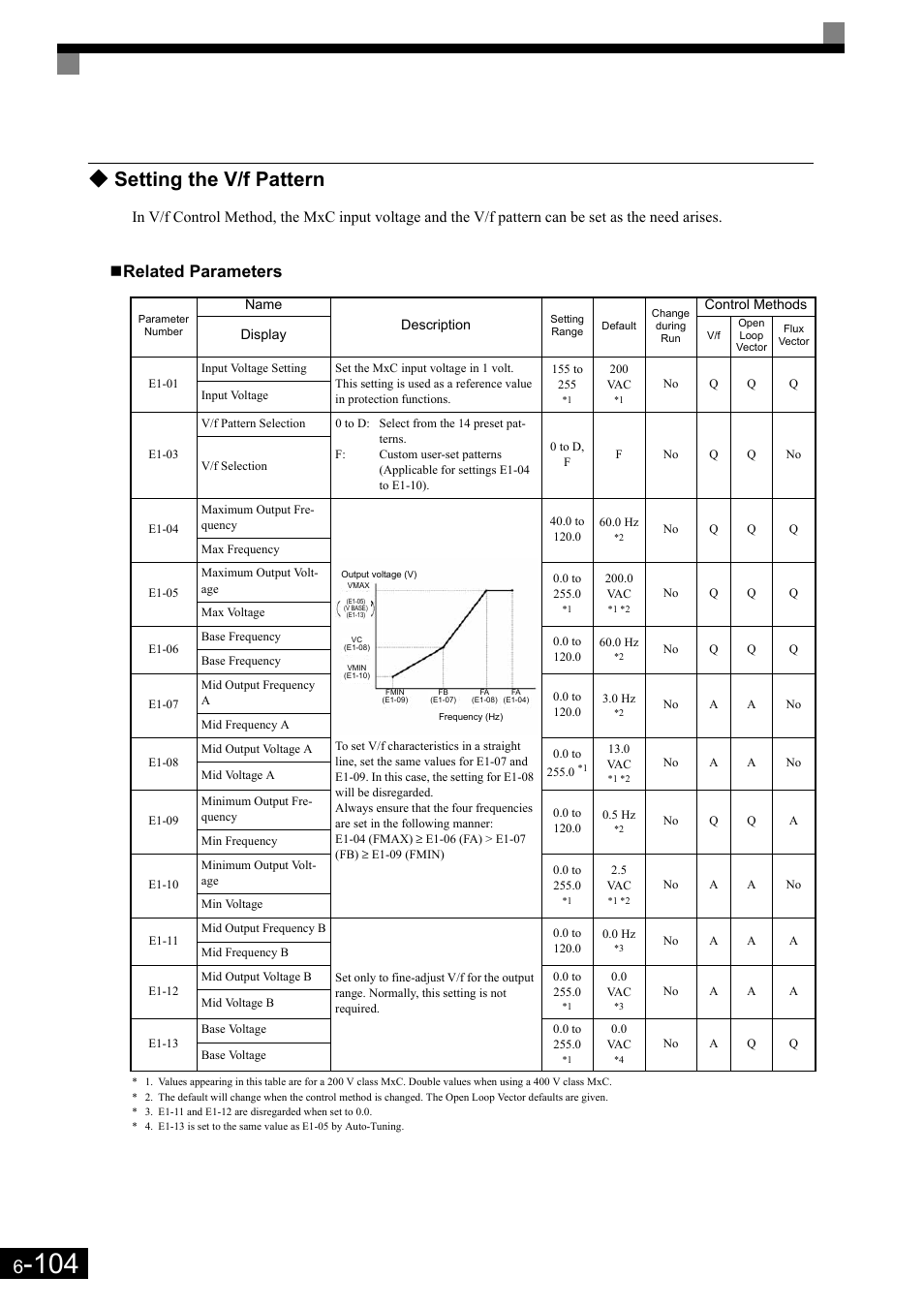 Setting the v/f pattern, Related parameters | Yaskawa Matrix Converter User Manual | Page 269 / 398