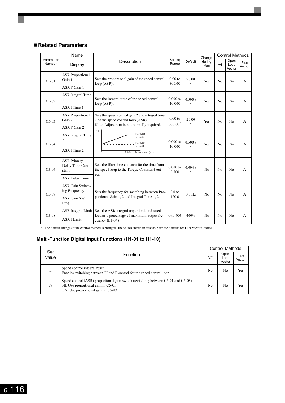 Related parameters | Yaskawa Matrix Converter User Manual | Page 281 / 398