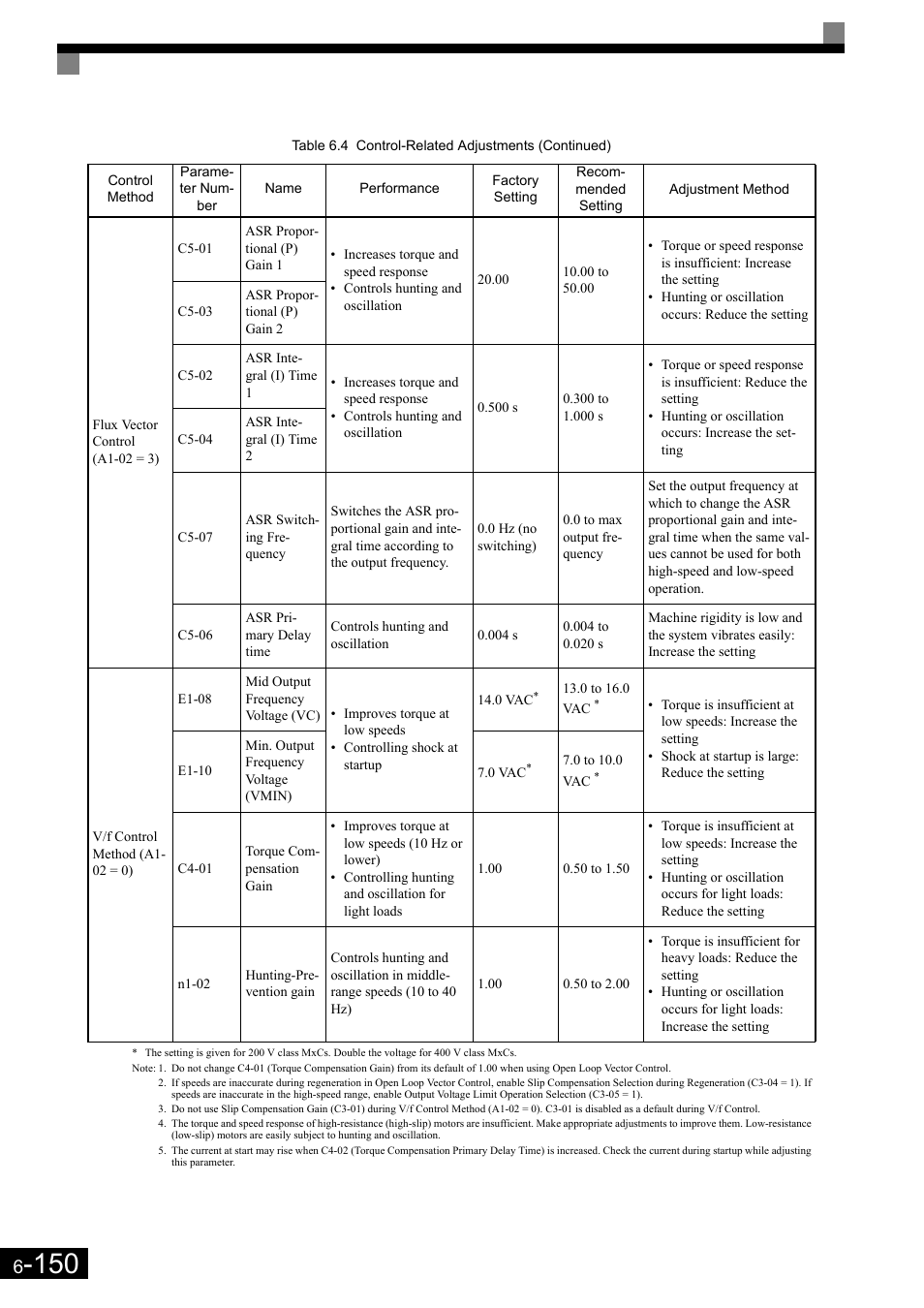 Yaskawa Matrix Converter User Manual | Page 315 / 398