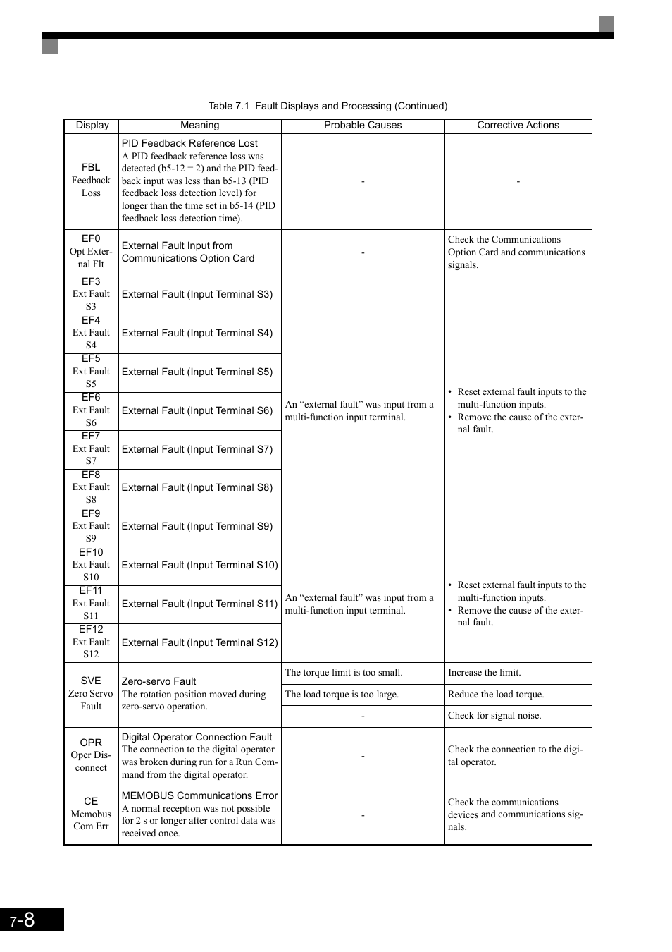 Yaskawa Matrix Converter User Manual | Page 329 / 398