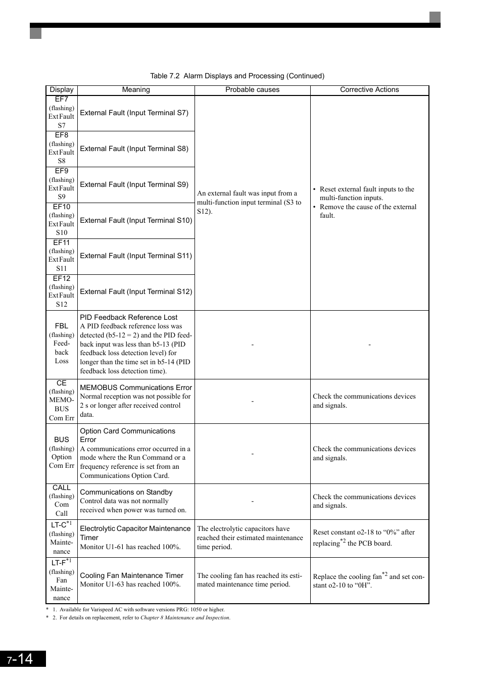 Yaskawa Matrix Converter User Manual | Page 335 / 398