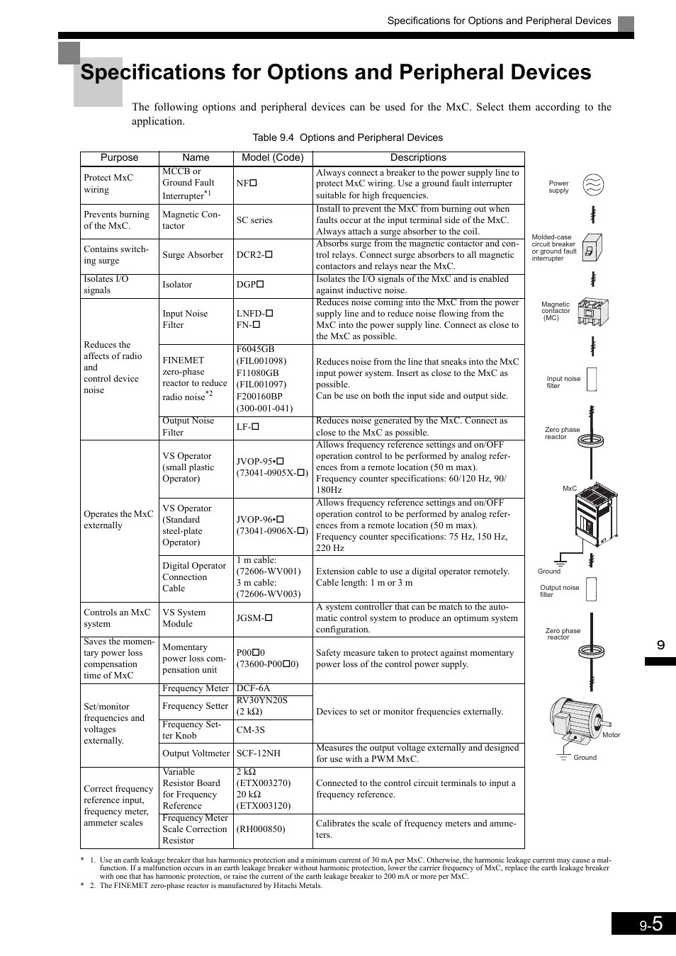 Specifications for options and peripheral devices | Yaskawa Matrix Converter User Manual | Page 368 / 398