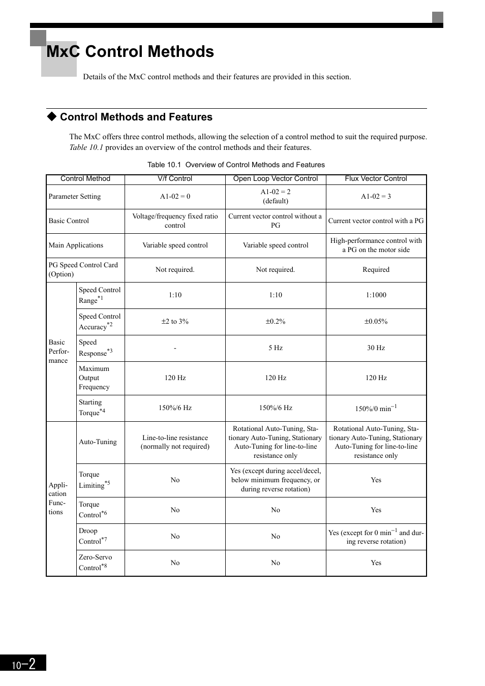 Mxc control methods, Control methods and features | Yaskawa Matrix Converter User Manual | Page 372 / 398