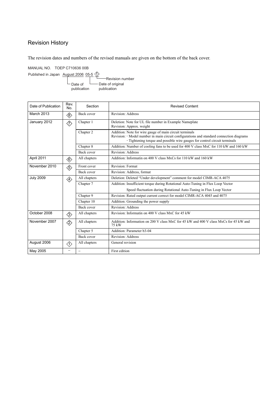 Revision history | Yaskawa Matrix Converter User Manual | Page 397 / 398
