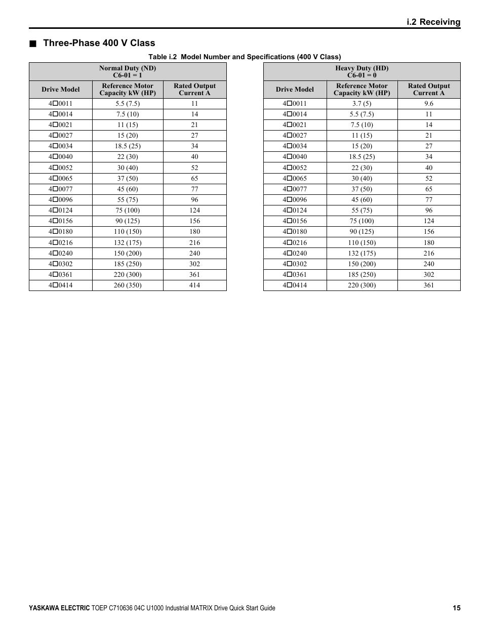 Three-phase 400 v class | Yaskawa U1000 Industrial MATRIX Drive User Manual | Page 15 / 94