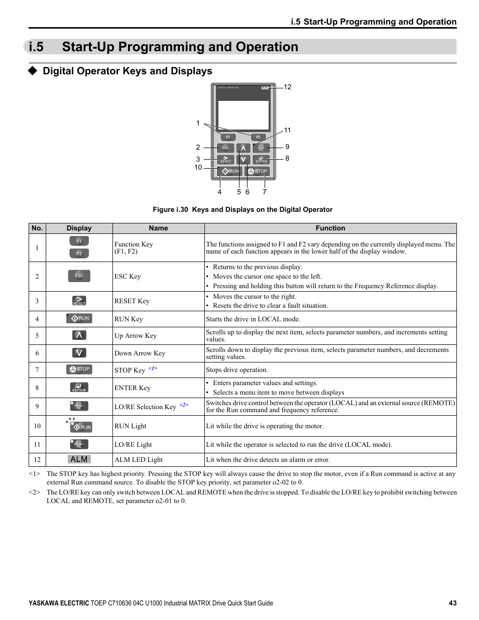 Start-up programming and operation, Digital operator keys and displays, I.5 start-up programming and operation | Yaskawa U1000 Industrial MATRIX Drive User Manual | Page 43 / 94