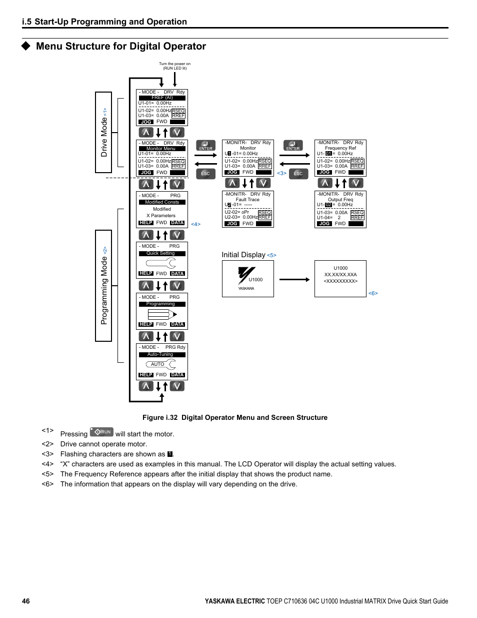 Menu structure for digital operator, I.5 start-up programming and operation, Programming mode | Drive mode, Initial display | Yaskawa U1000 Industrial MATRIX Drive User Manual | Page 46 / 94