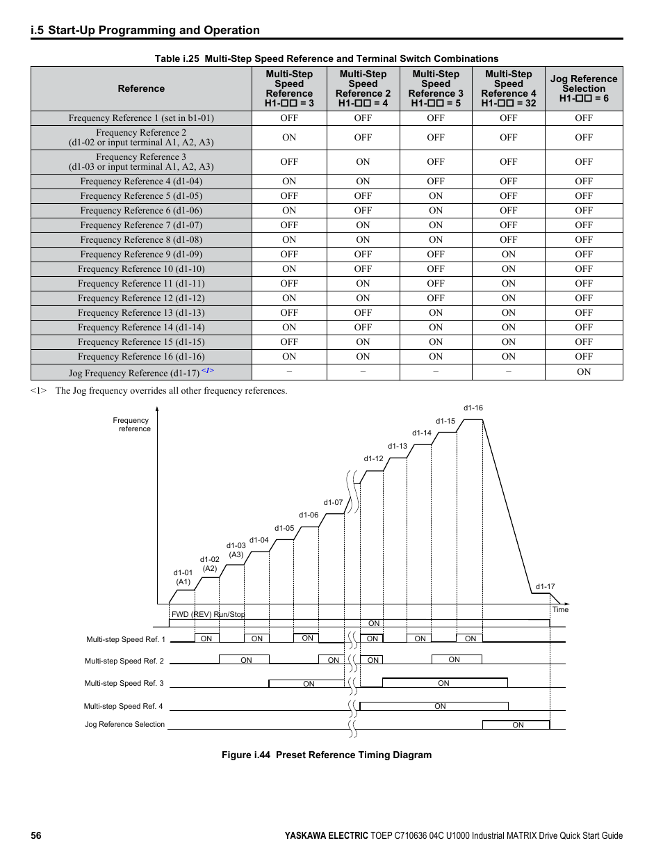 Select the different speed references as shown in, Table i.25, Figure i.44 | Illustrates the multi-step speed selection, I.5 start-up programming and operation | Yaskawa U1000 Industrial MATRIX Drive User Manual | Page 56 / 94