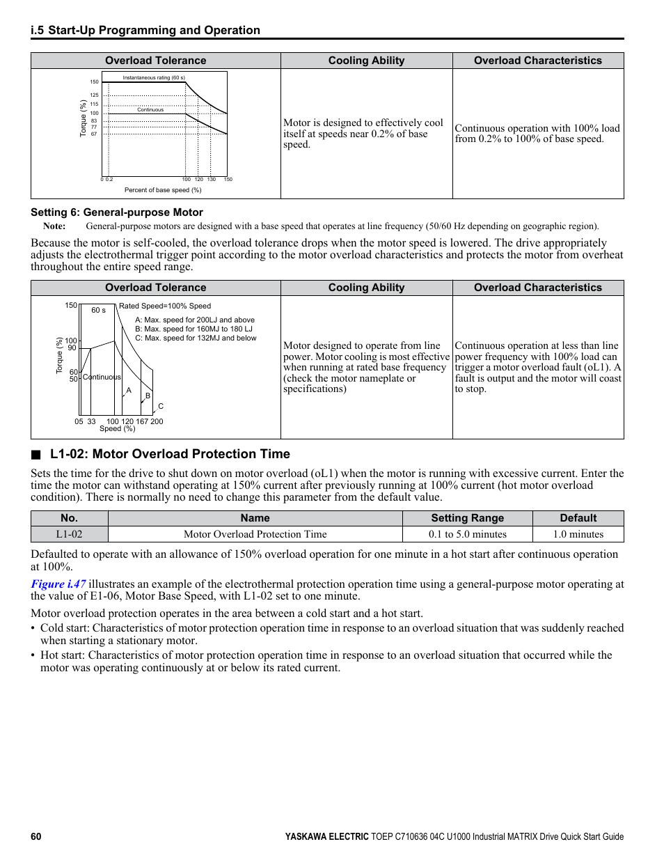 L1-02: motor overload protection time | Yaskawa U1000 Industrial MATRIX Drive User Manual | Page 60 / 94